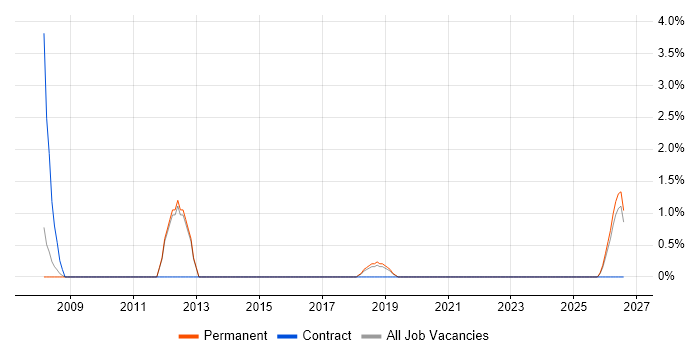 Security Consultant job vacancy trend in Hull