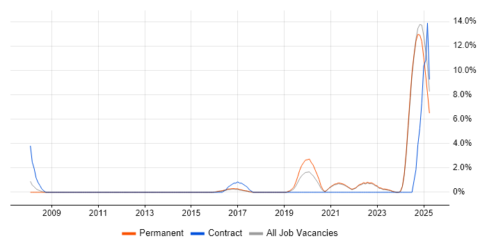 Job vacancy trend for Security Engineer in Hull