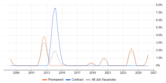 Security Management job vacancy trend in Hull