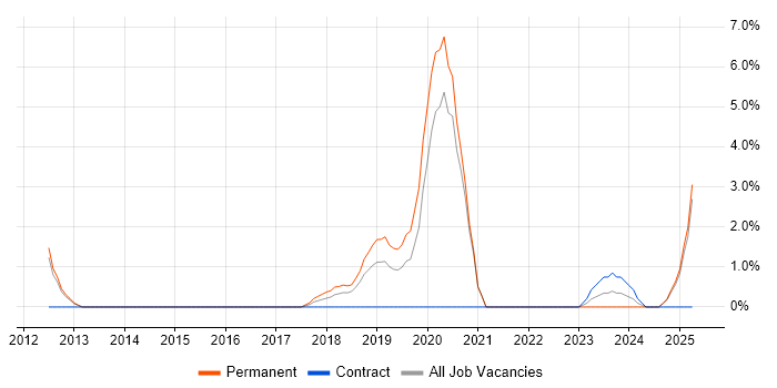 Job vacancy trend for Security Manager in Hull