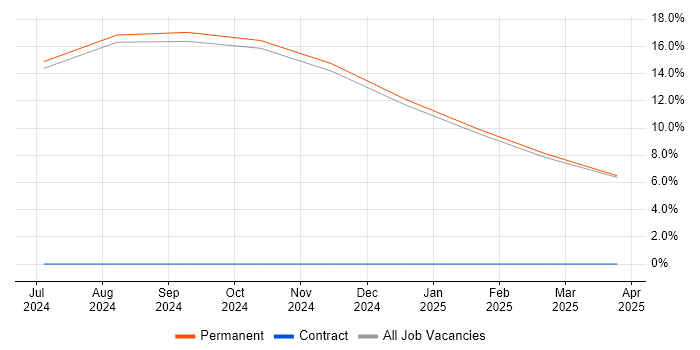 Job vacancy trend for Security Monitoring in Hull Job vacancy trend for Security Monitoring in Hull