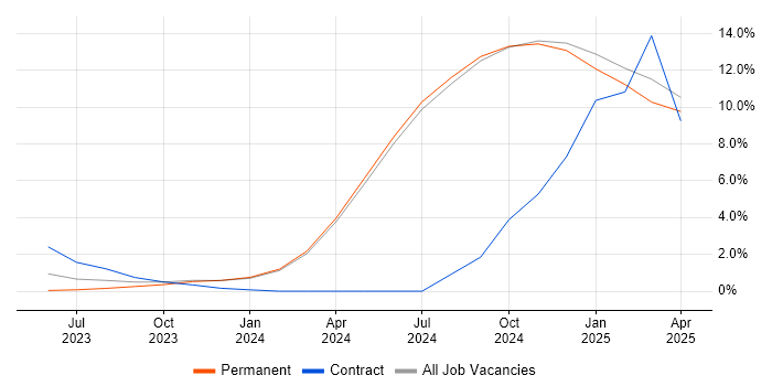 Job vacancy trend for Security Operations in Hull Job vacancy trend for Security Operations in Hull
