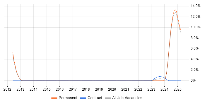 Job vacancy trend for Security Posture in Hull Job vacancy trend for Security Posture in Hull