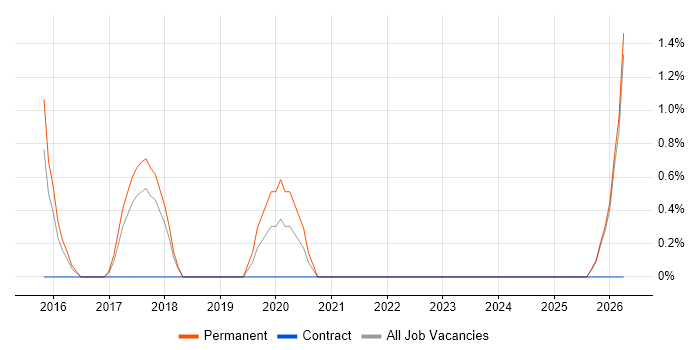 Security Testing job vacancy trend in Hull
