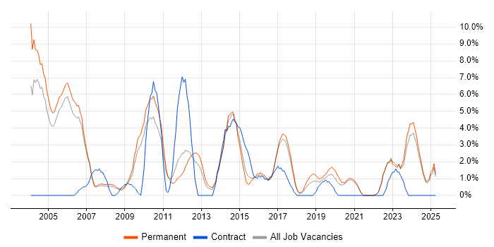 Job vacancy trend for Self-Motivation in Hull Job vacancy trend for Self-Motivation in Hull