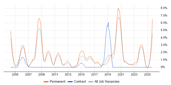 Senior Analyst job vacancy trend in Hull Senior Analyst job vacancy trend in Hull