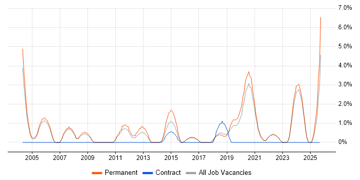 Senior Business Analyst job vacancy trend in Hull Senior Business Analyst job vacancy trend in Hull