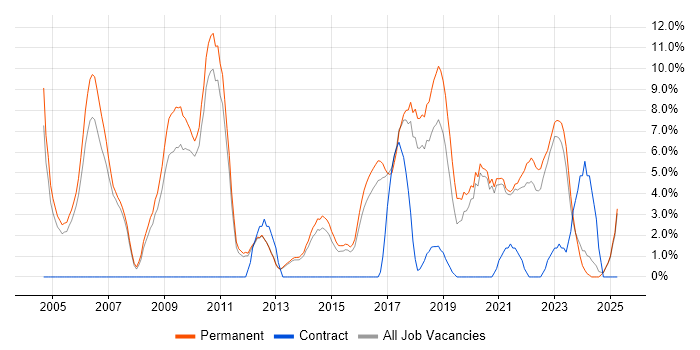 Job vacancy trend for Senior Developer in Hull