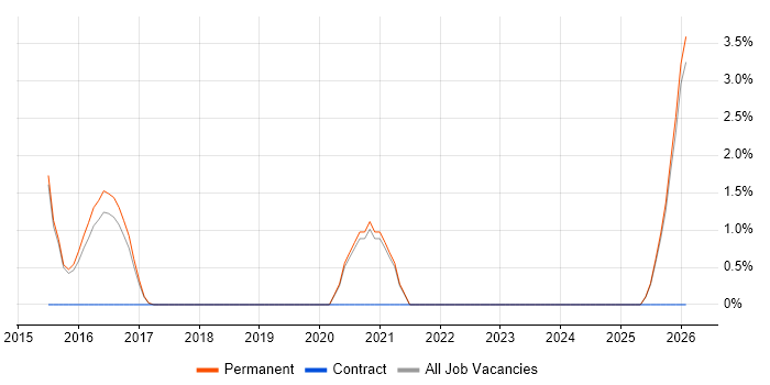 Senior Development Manager job vacancy trend in Hull