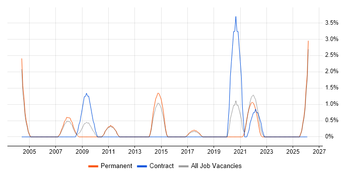 Senior IT Support job vacancy trend in Hull