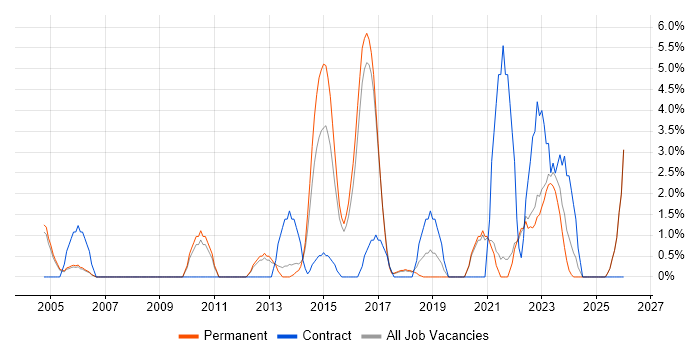 Senior Manager job vacancy trend in Hull