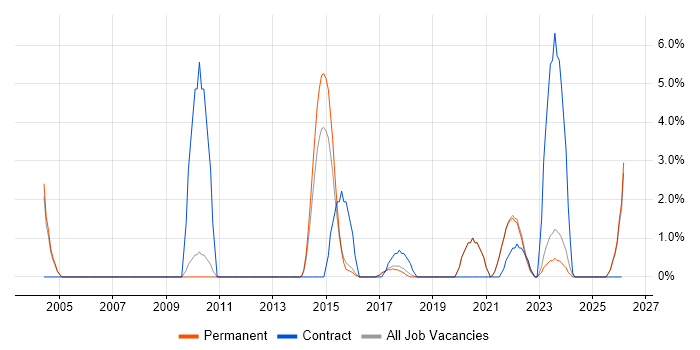 Senior Support Engineer job vacancy trend in Hull