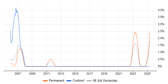 Job vacancy trend for Senior Systems Engineer in Hull