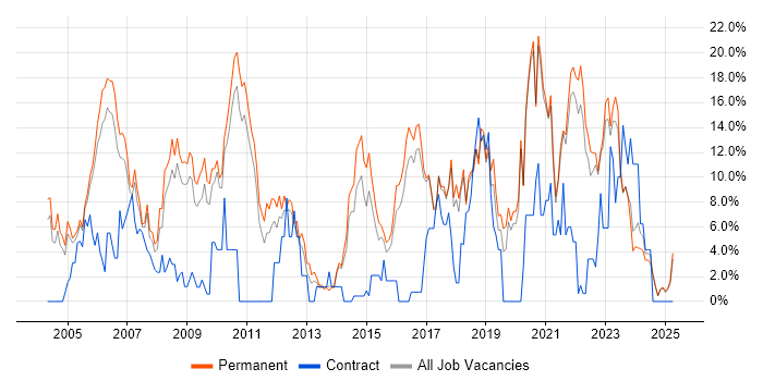 Job vacancy trend for Senior in Hull
