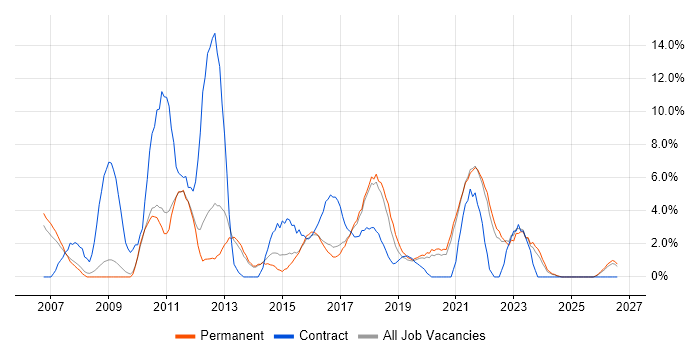 Service Analyst job vacancy trend in Hull