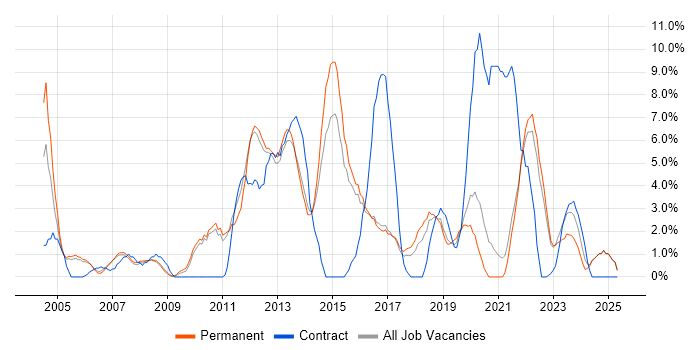 Job vacancy trend for Service Delivery in Hull Job vacancy trend for Service Delivery in Hull