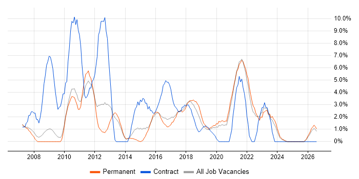 Service Desk Analyst job vacancy trend in Hull