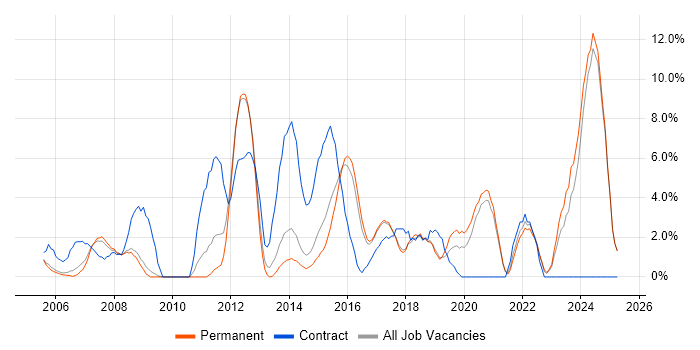 Job vacancy trend for Service Management in Hull