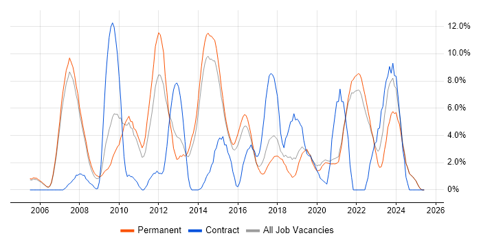 Job vacancy trend for SharePoint in Hull Job vacancy trend for SharePoint in Hull
