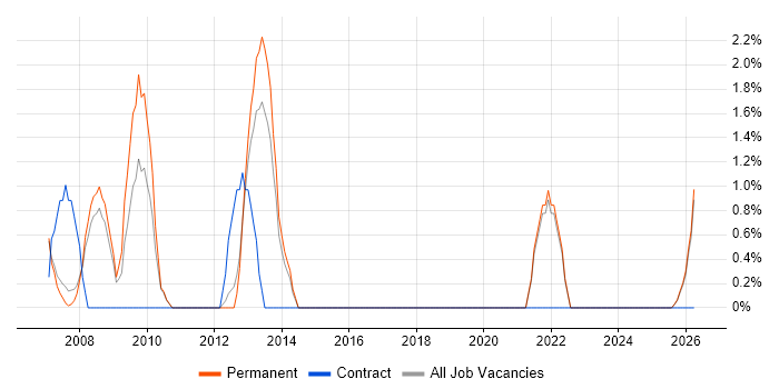 Shell Script job vacancy trend in Hull
