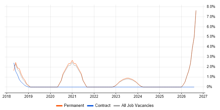 Shopify job vacancy trend in Hull