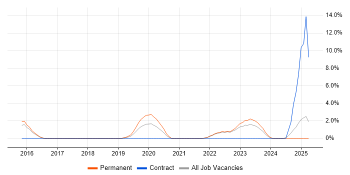 Job vacancy trend for SIEM in Hull Job vacancy trend for SIEM in Hull