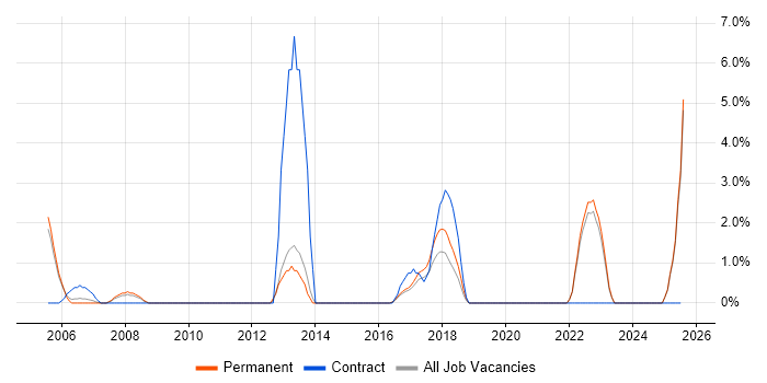 Job vacancy trend for Siemens in Hull