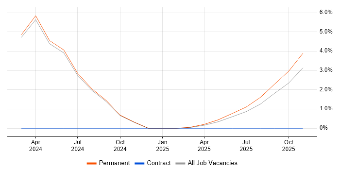 Site Reliability Engineering job vacancy trend in Hull