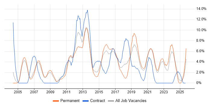SLA job vacancy trend in Hull