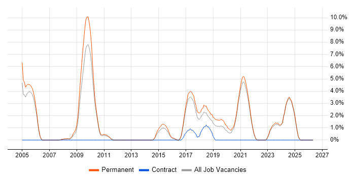 SOAP job vacancy trend in Hull