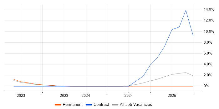 Job vacancy trend for SOAR in Hull Job vacancy trend for SOAR in Hull
