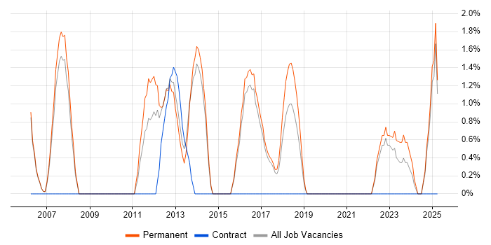 Job vacancy trend for Software Analyst in Hull Job vacancy trend for Software Analyst in Hull