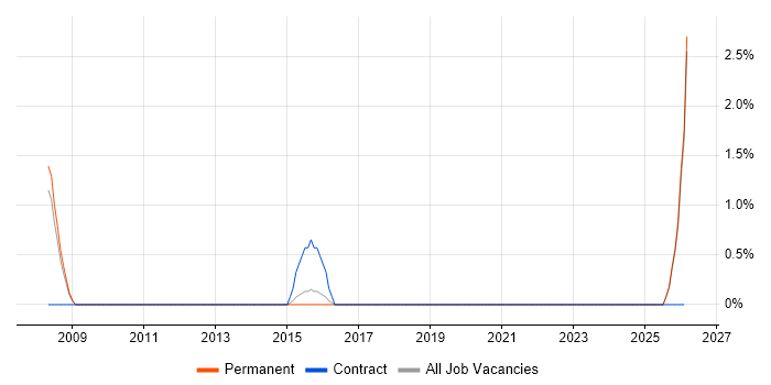 Software Architect job vacancy trend in Hull