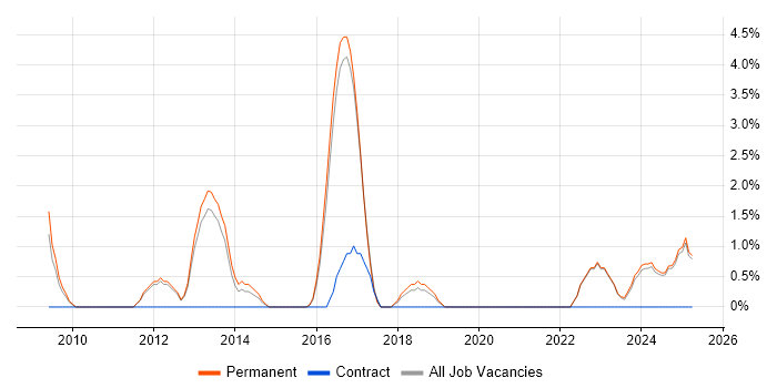 Job vacancy trend for Software Delivery in Hull
