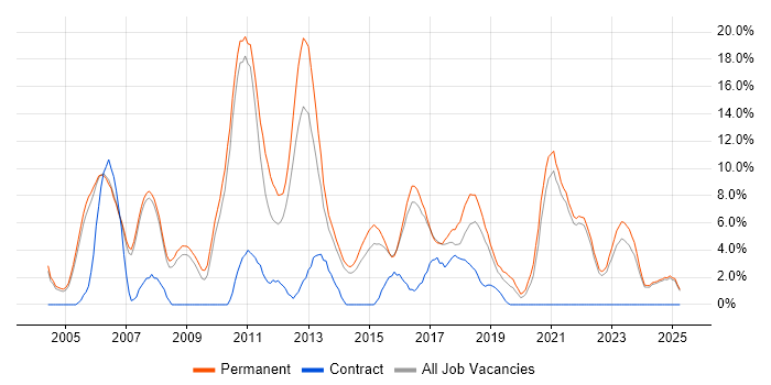 Job vacancy trend for Software Developer in Hull