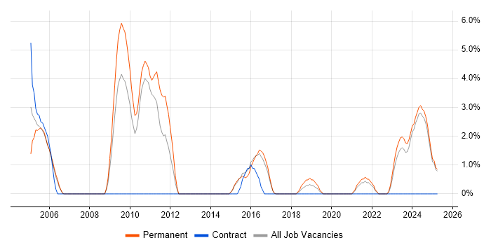 Job vacancy trend for Software Development Manager in Hull
