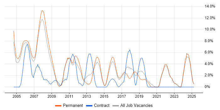 Job vacancy trend for Software Engineer in Hull