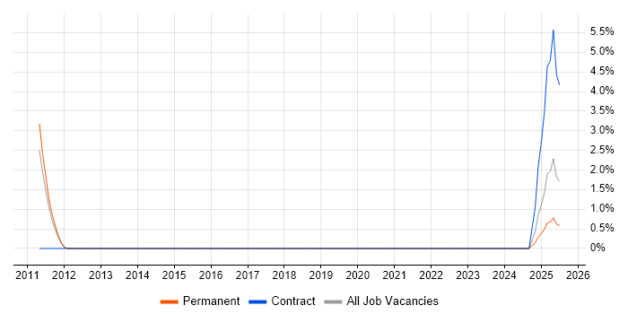 Job vacancy trend for Software Engineering Manager in Hull