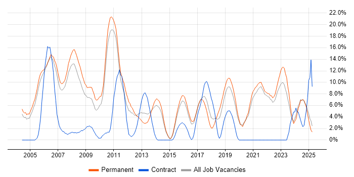Job vacancy trend for Software Engineering in Hull Job vacancy trend for Software Engineering in Hull