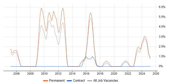 Job vacancy trend for Software Manager in Hull