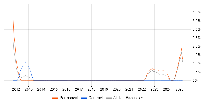 Job vacancy trend for Software Support Analyst in Hull Job vacancy trend for Software Support Analyst in Hull