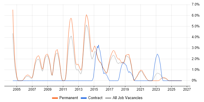 Software Tester job vacancy trend in Hull