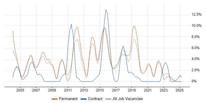 Job vacancy trend for Software Testing in Hull