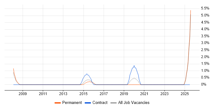 Job vacancy trend for SOLIDWORKS in Hull