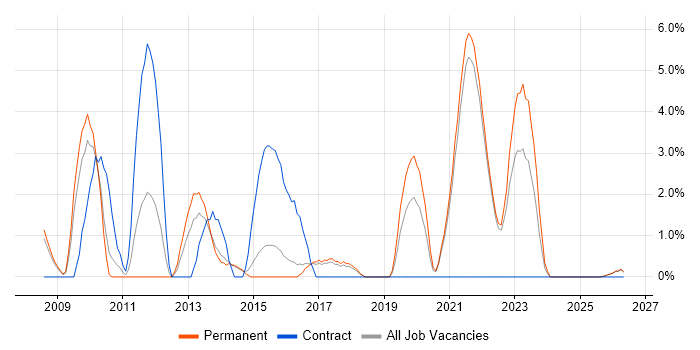 Solutions Architect job vacancy trend in Hull