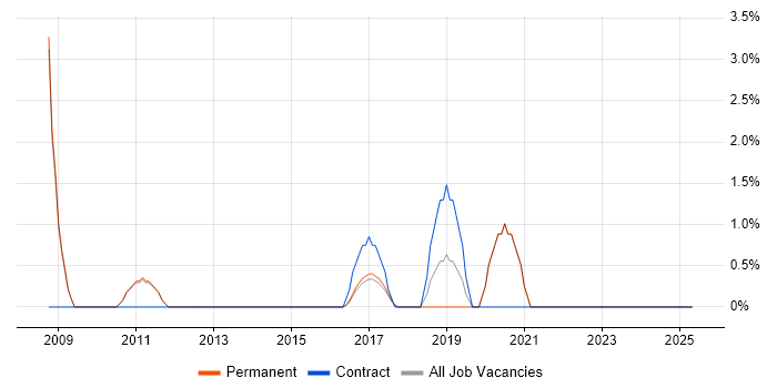 Job vacancy trend for SonicWALL in Hull