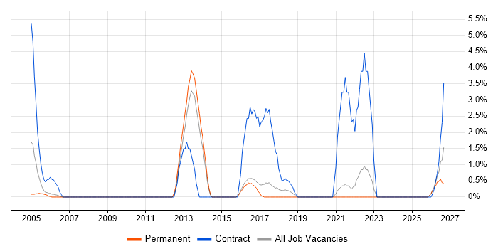 Spreadsheet job vacancy trend in Hull