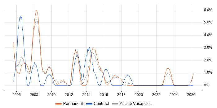 SQL DBA job vacancy trend in Hull