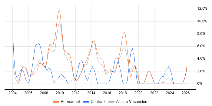 SQL Developer job vacancy trend in Hull