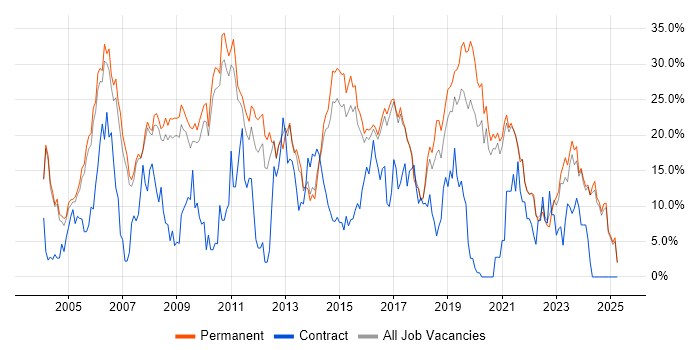 Job vacancy trend for SQL in Hull Job vacancy trend for SQL in Hull